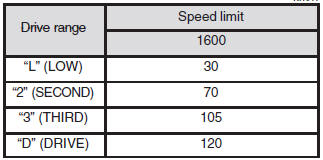 Vehicles with automatic transmission INVECS-II Sport Mode 4A/T