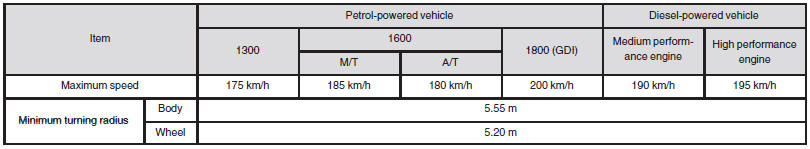 Weights (Sedan)