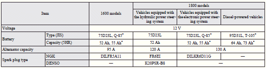 Vehicles equipped with Auto Stop & Go (AS&G) system