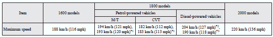 1: Vehicles equipped with the electronic power steering system