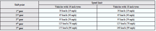 Diesel-powered vehicles without MIVEC engine