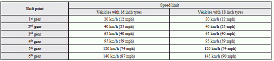 Petrol-powered vehicles with MIVEC engine