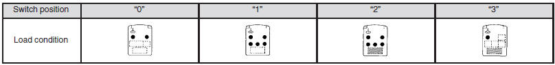 Switch position 0 – Driver only/Driver + 1 front passenger Switch position