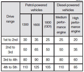 Possible driving speed