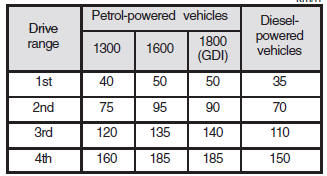 5th gear is an overdrive ratio and its use reduces engine speed below that of