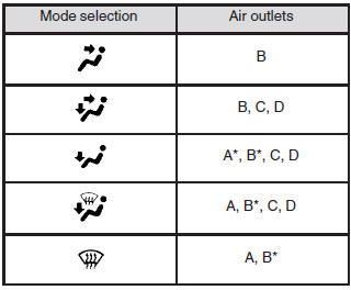 A: From front and side demister B: From centre and side ventilators C: From