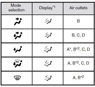 A: From front and side demister B: From centre and side ventilators C: From