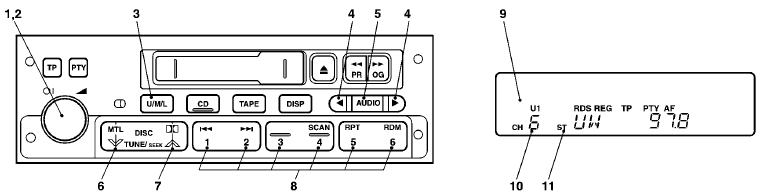 1- PWR (On-off) switch 2- VOL (Volume control) knob 3- U/M/L (UKW/MW/LW selection)