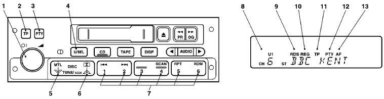 1- PWR (On-off) switch 2- TP (Traffic program) button 3- PTY (Program type)