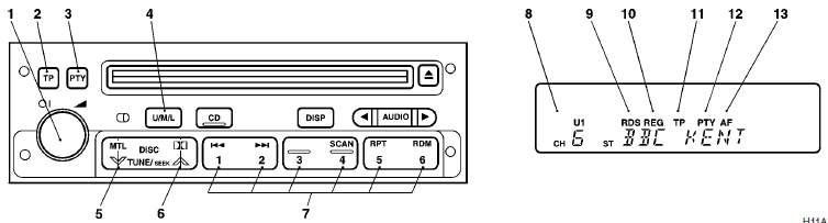 1- PWR (On-off) switch 2- TP (Traffic program) button 3- PTY (Program type)