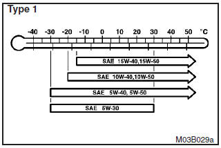 (1) Select engine oil of the proper SAE viscosity number according to the atmospheric