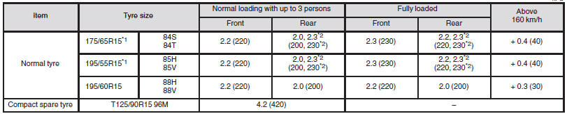 Check the tyre inflation pressure of all the tyres while they are cold: if insufficient