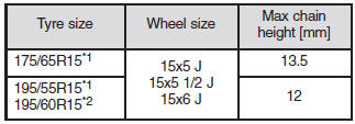 The speed limit for tyre chain is 50 km/h and remove the tyre chains as soon