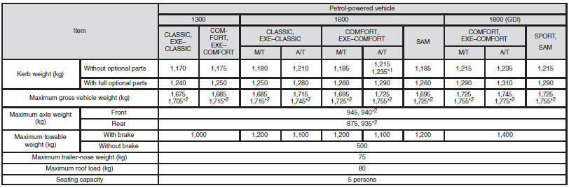 Weights (Hatchback)