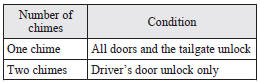 1. Remove the key from the ignition switch.