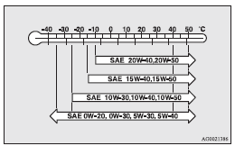 • Select engine oil of the proper SAE viscosity number according to the atmospheric