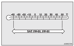 • Select engine oil of the proper SAE viscosity number according to the atmospheric