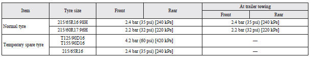 Check the tyre inflation pressure of all the tyres while they are cold; if insufficient