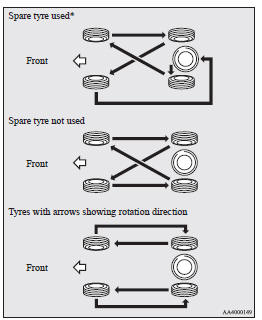 *- If the spare tyre wheel differs from the standard tyre wheel, do not perform