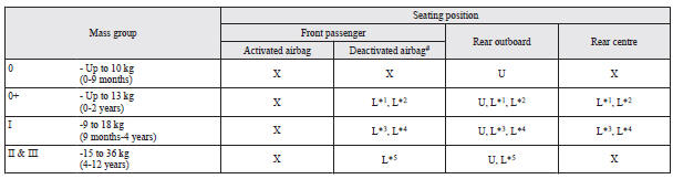  With front passenger’s airbag deactivated by means of front passenger’s