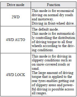 4-wheel drive operation requires special driving skills.