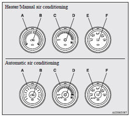 A- Temperature control dial