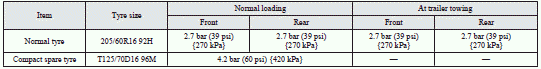 Check the tyre inflation pressure of all the tyres while they are cold; if insufficient