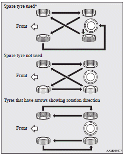 - If the spare tyre wheel differs from the standard tyre wheel, do not perform