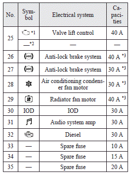 1: Except for petrol-powered vehicles equipped with turbocharger