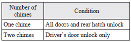 1. Turn the ignition switch to the “LOCK” position. If you started the engine