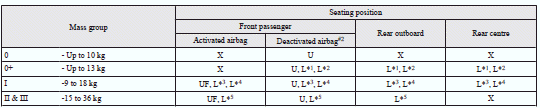 #2: With front passenger’s airbag deactivated by means of front passenger’s airbag