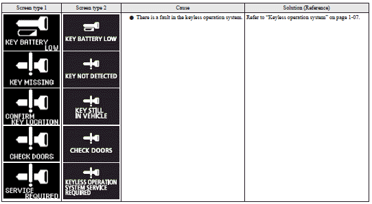 Warning display list (when the ignition switch is “ON”)