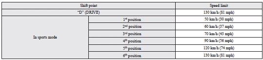 Vehicles with Twin Clutch SST