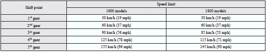 Petrol-powered vehicles with MIVEC engine