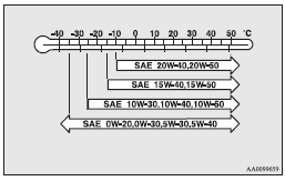 ► Select engine oil of the proper SAE viscosity number according to the atmospheric