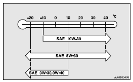 ► Select engine oil of the proper SAE viscosity number according to the atmospheric