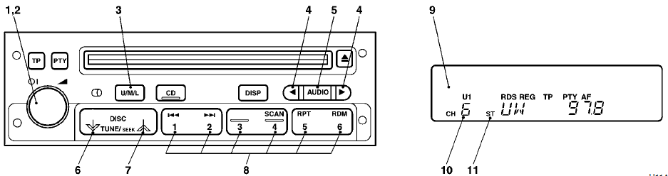 1- PWR (On-off) switch 2- VOL (Volume control) knob 3- U/M/L (UKW/MW/LW selection)